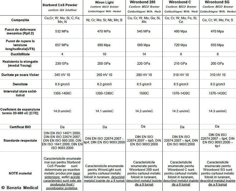 Tabel comparativ propietati mecanice Cr Co