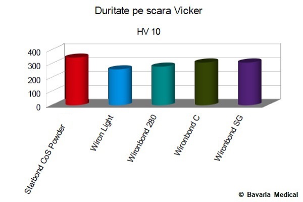 Duritate pe scara Vicker