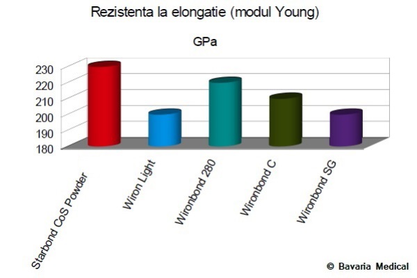 Rezistenta la elongatie