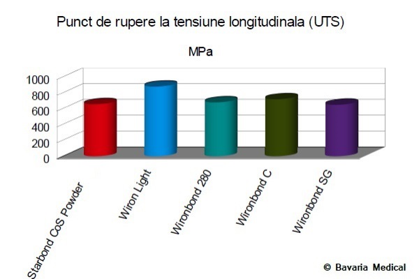 Punct de rupere la tensiune longitudinala